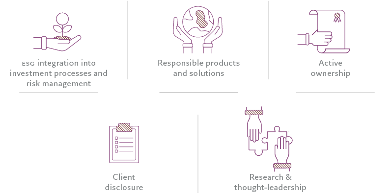 ESG pillars at Pictet Asset Management
